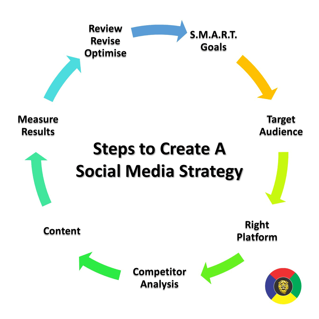 Best Time Social Media Infographic Marketing Strategy Vrogue Co